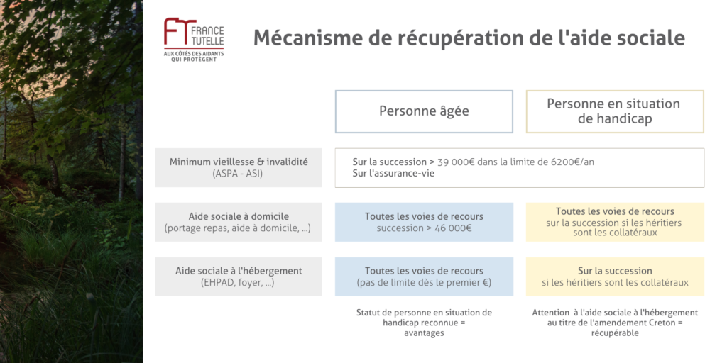 L’aide sociale et ses mécanismes de récupération - France Tutelle