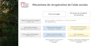 Mécanisme de récupération de l'aide sociale personne agée